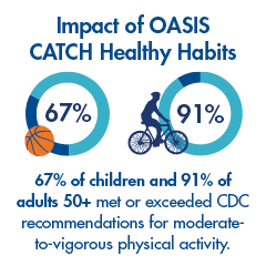 Impact of Oasis CATCH Healthy Habits